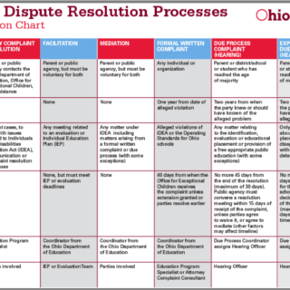 Ohio's Dispute Resolution Processes Information Chart