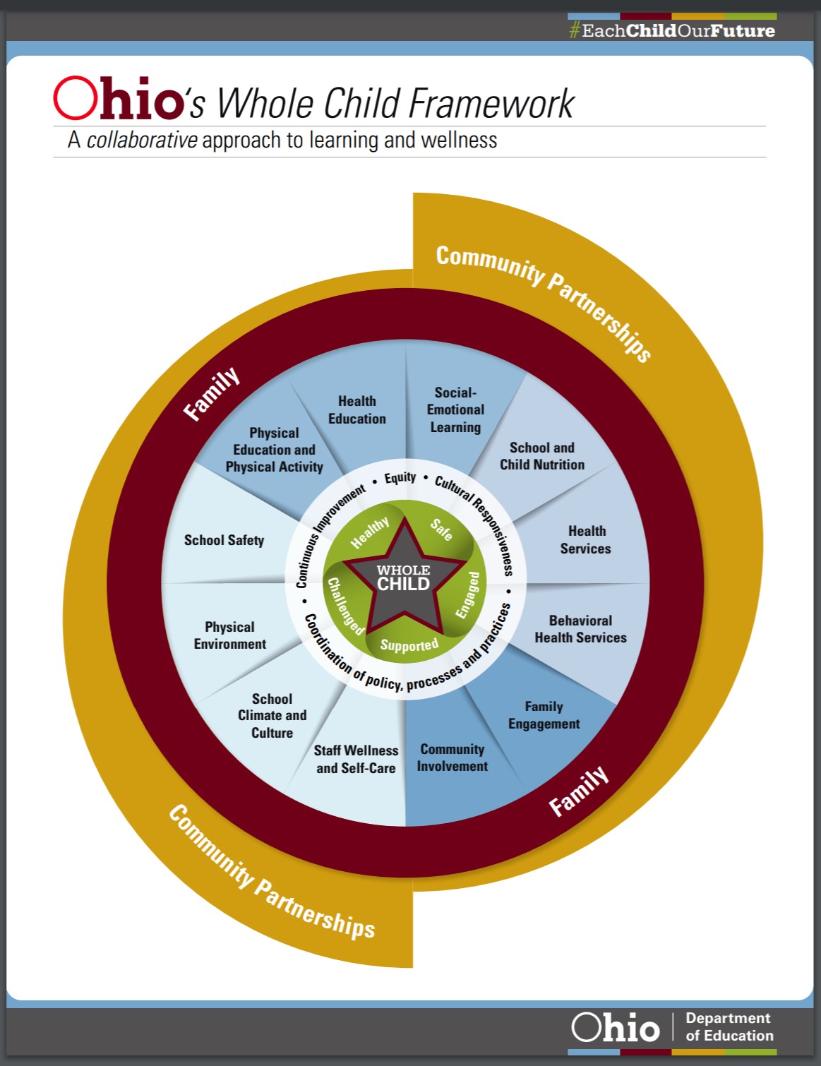 Ohio's Whole Child Framework - Ohio's Statewide Family Engagement Center